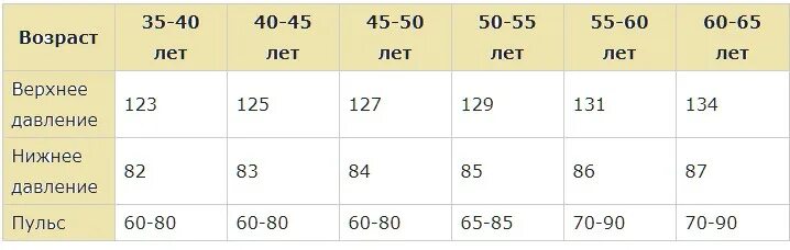 Какой пульс должен быть у взрослого. Норма пульса по возрастам у мужчин 60 лет. Пульс норма по возрастам у женщин 50 ударов в минуту. Пульс у женщин норма таблица по возрастам. Пульс норма по возрастам у женщин 60 лет таблица.