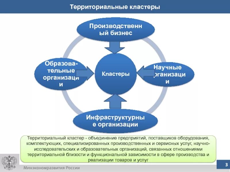 Деятельность территориальных учреждений. Производственный кластер. Схема производственного кластера. Организационная структура кластера. Образовательно-производственный кластер.