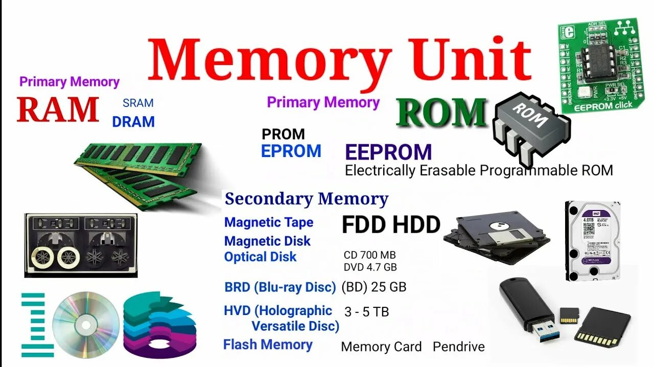 What memory is like. Memory unit. primary and secondary memory. ram memory unit. eprom и eeprom.