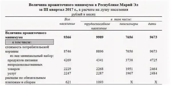 Прожиточный минимум на ребенка в марий эл. Величина прожиточного минимума в марий эл 2025 году. прожиточный минимум в республике коми на ребенка. прожиточный минимум в республике коми на 3 квартал 2019. прожиточный минимум в марий эл в 2025 году.