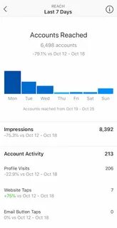 Accounts reached