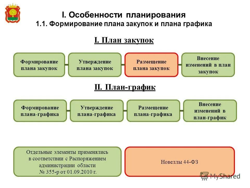 В соответствии с сформированным графиком. Формирование графиков работ. Утвержденный план график. В соответствии с сформированным графиком. Диаграмма ганта маркетинговый план.