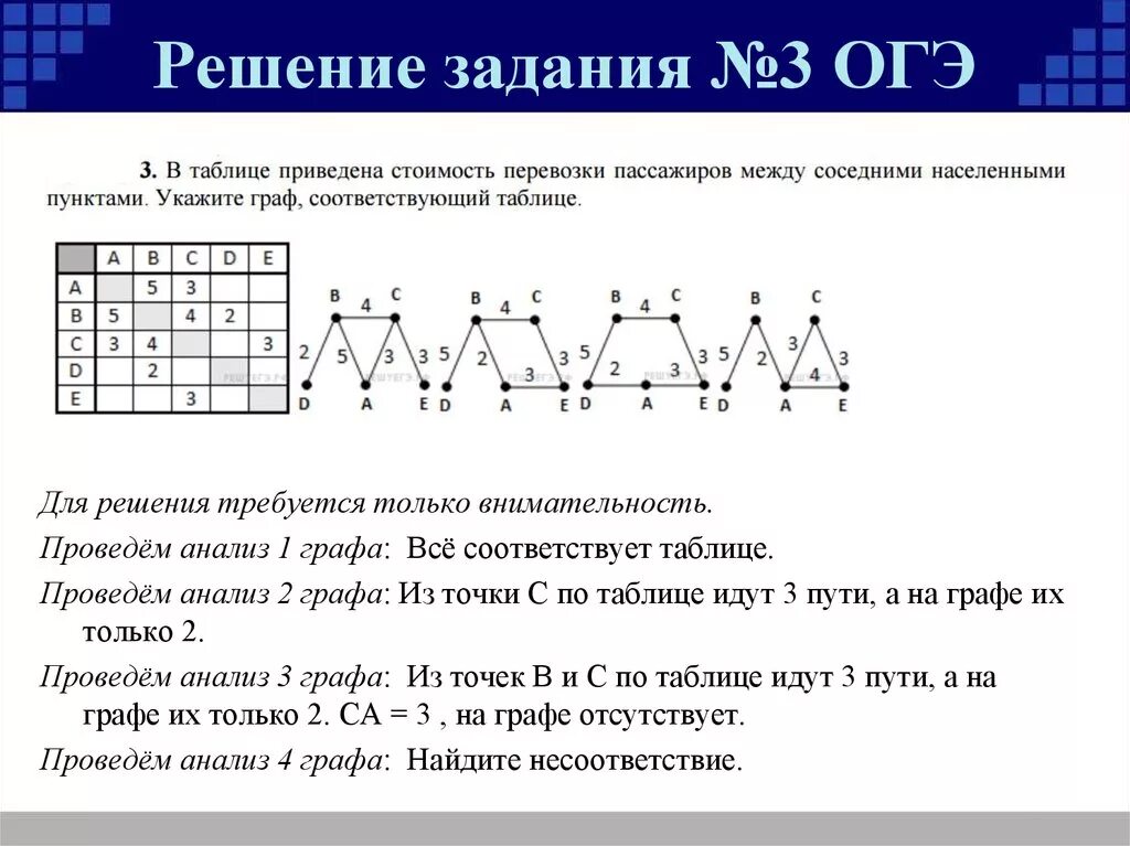 Огэ по информатике 5 класс. Решение задач на графы Информатика ЕГЭ. Задачи на графы по информатике 9 класс. Решение задач Информатика 9 класс. Решение 3 задания ОГЭ Информатика 9 класс.