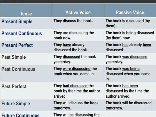 Пассивный залог презент Симпл. Present perfect Tense Active Voice. Пассивный залог в английском таблица. Пассивный залог (present, past, perfect). This book has already