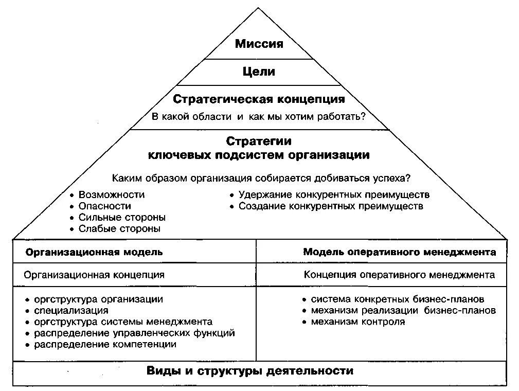 Связь целей и ценностей. Миссия стратегия цели и задачи предприятия. Миссия и цели стратегического менеджмента. Структура целей организации ее миссия. Миссия задачи цели стратегии организации.