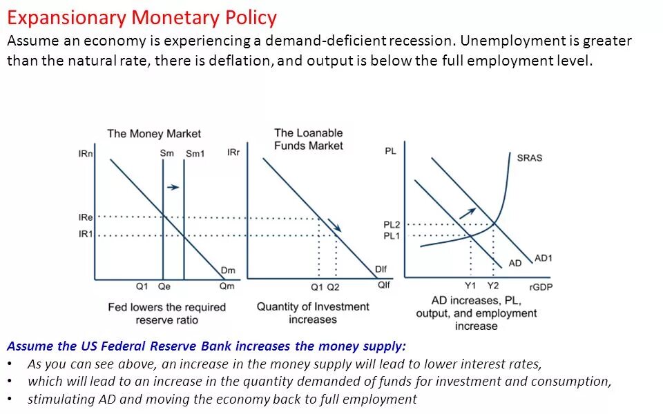 Supported rates. Expansionary monetary Policy. Expansionary and contractionary monetary Policy. Monetary Policy Tools. Expansionary fiscal Policy.