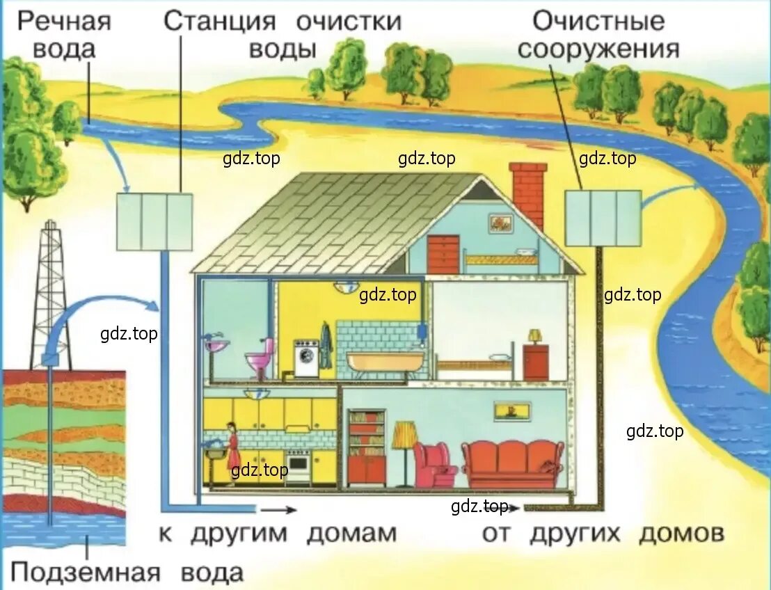 Как вода попадает в дом картинки. Схема откуда вода в водопроводе. Откуда в наш дом приходит вода. Как вода поступает в дом.