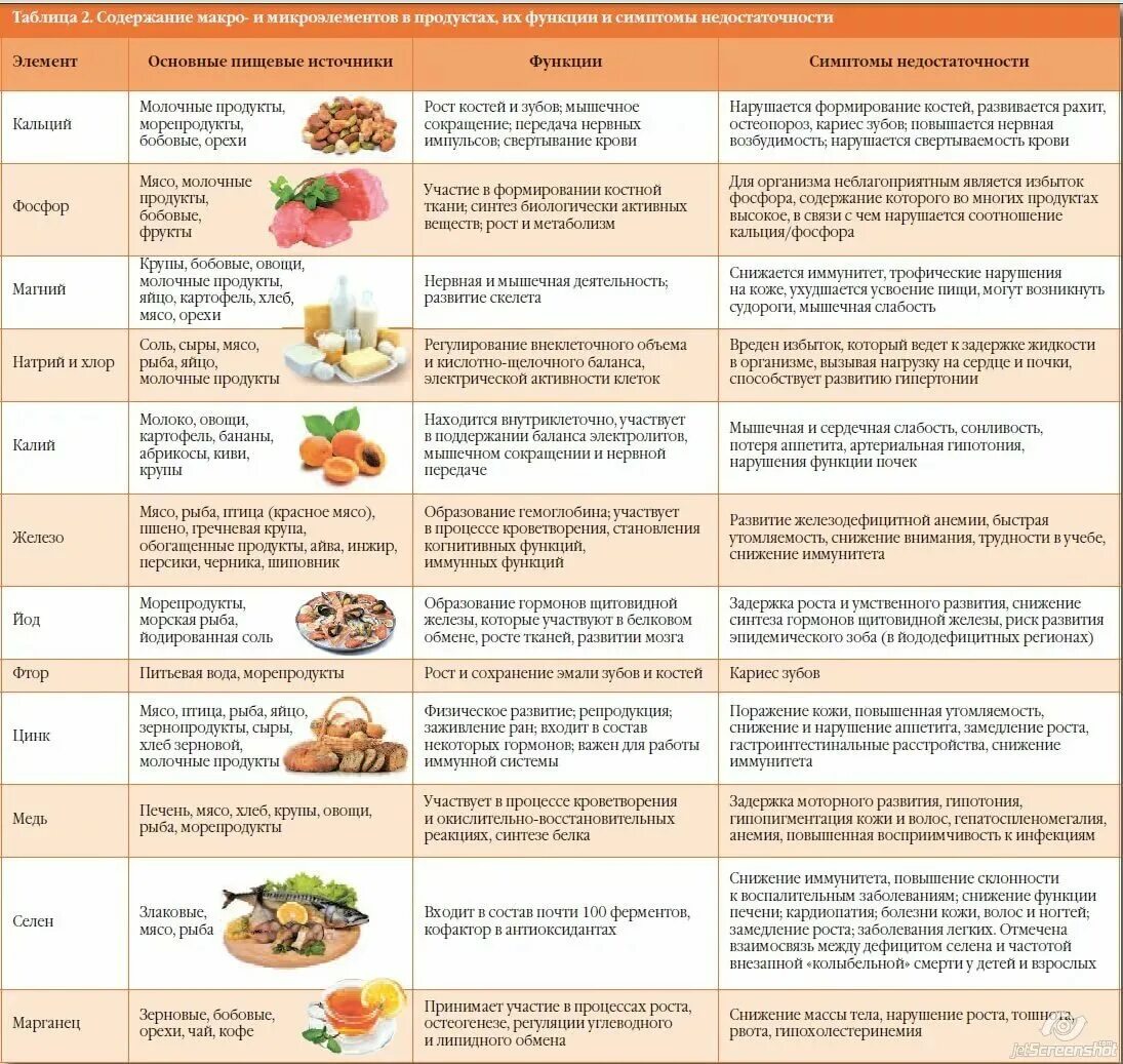 Какие продукты можно в год ребенку. Содержание Минеральных веществ в продуктах питания таблица. Микроэлементы в продуктах питания. Витамины и макроэлементы в продуктах. Витамины в еде таблица.