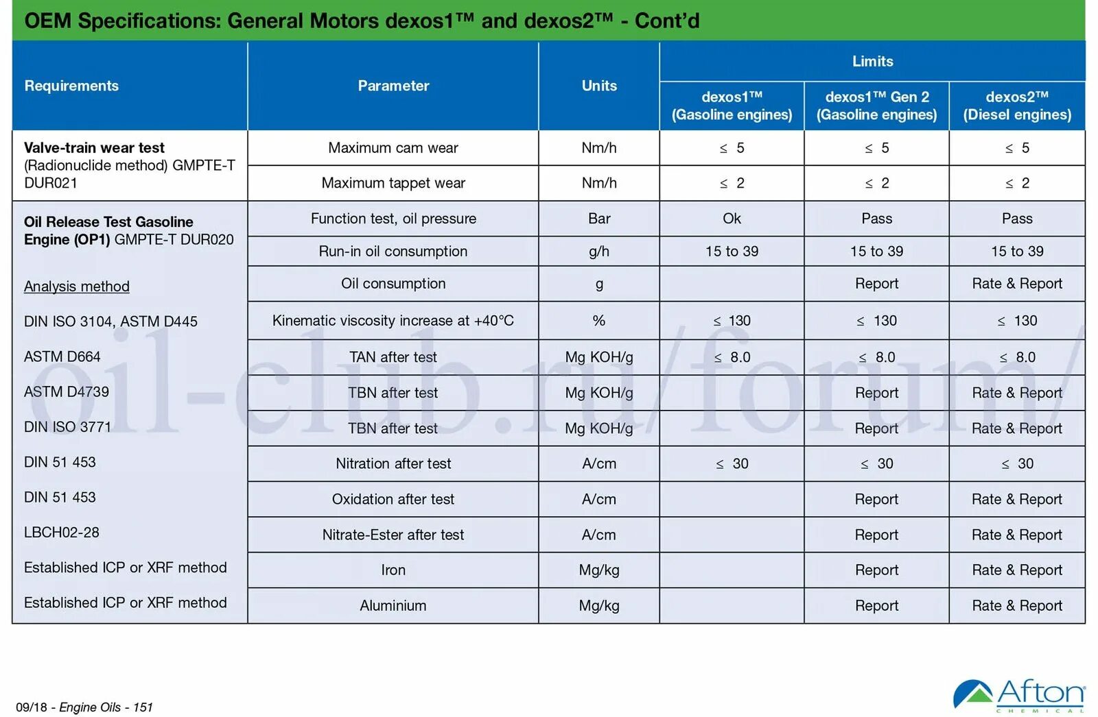 Допуски Dexos 1 Gen 2. GM Dexos 1 Gen 2 допуски. Gen2 отличие от gen1. Dexos 1 Gen 3 допуск.