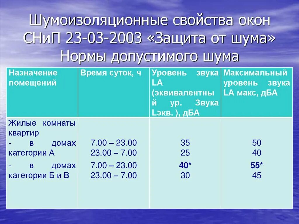 Гигиенические допустимые уровни. Нормы звука в жилых помещениях. Нормативы шума в многоквартирном доме. Норматив по шуму в жилых домах. СНИП по шуму.