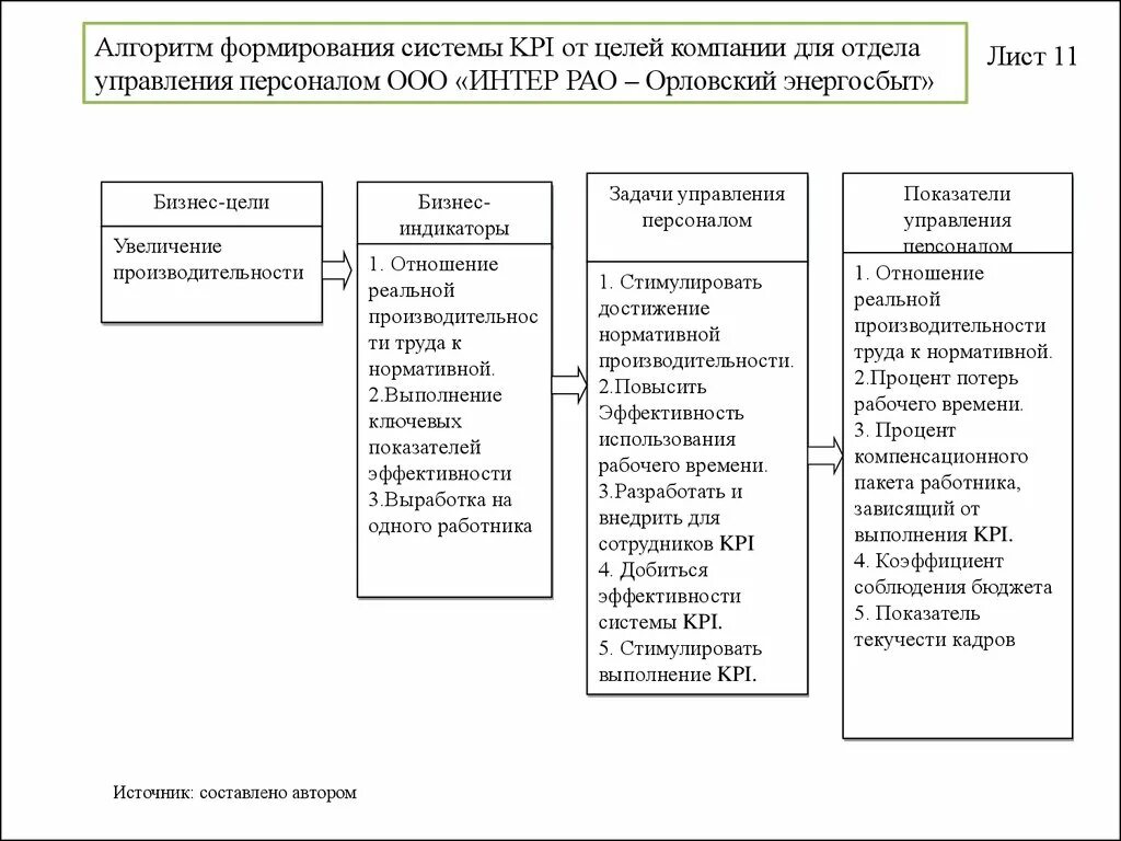 Показатели эффективности отдела кадров. Показатели эффективности системы управления персоналом. KPI руководителя отдела управления персоналом. Управление персоналом алгоритм. Формирование системы эффективного управления