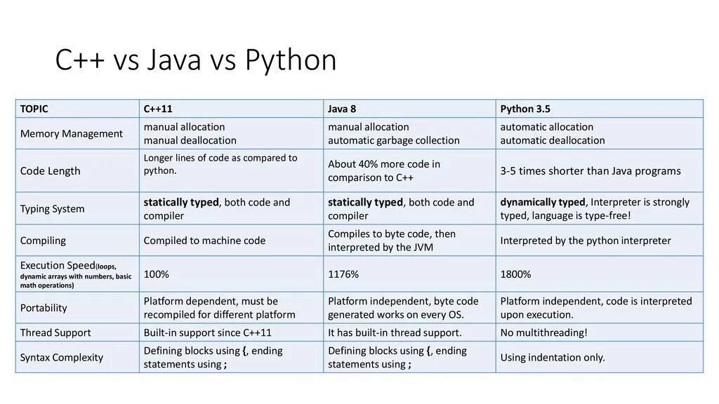 Сравнительная характеристика java и Python. Сравнение языка программирования java и c++. Языки программирования сравнение. Сравнение java и c++ таблица. Statement users