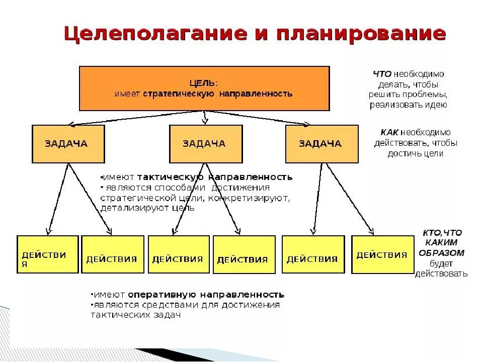 Постановки цели воспитания. Алгоритм планирования и целеполагание. Схема целеполагания. Этапы целеполагания и планирования. Постановка целей и планирование.