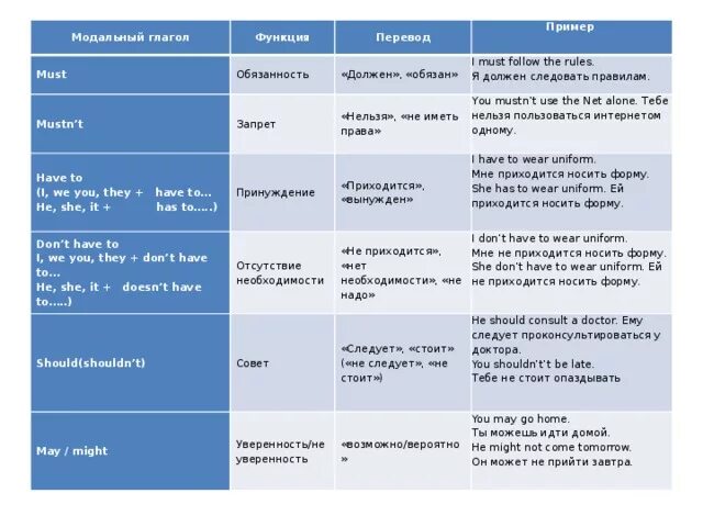 Глагол должен в английском. Модальные глаголы в английском языке с to. Модальные глаголы в английском возможность. Модальные глаголы таблица с примерами. Таблица модульных глаголов.