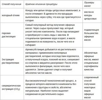 Ароматерапия эфирные масла свойства и применение