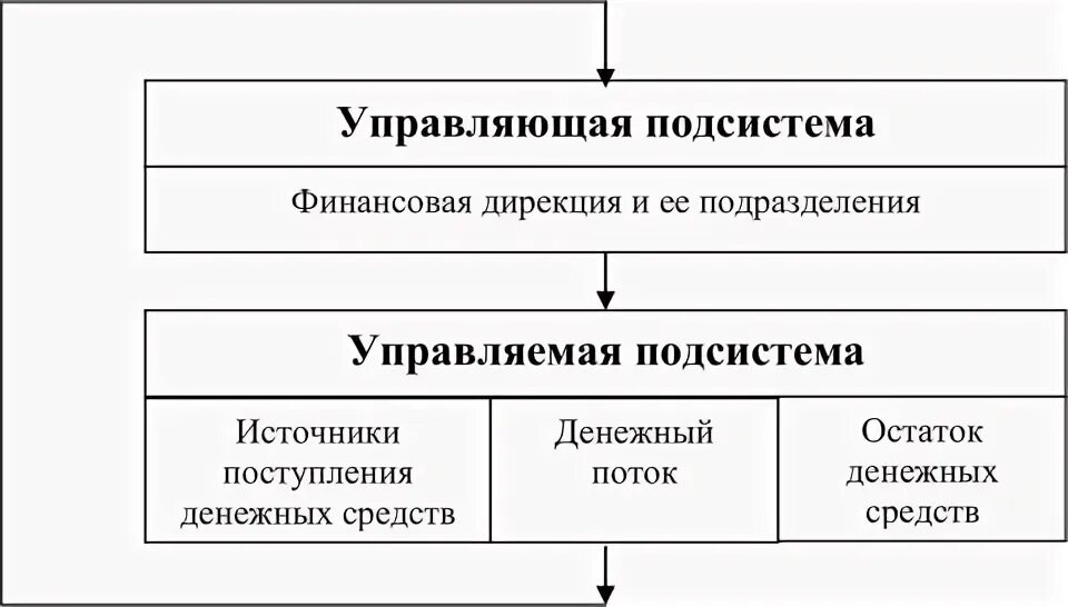 Финансовая дирекция. Финансовый менеджмент схема. Финансовая культура схема финансовая. Управление домашними финансами схема. Схема по направлению финансового менеджмента.