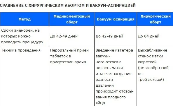 Можно ли через неделю после. Срок проведения прерывания беременности таблетками. Медикаментозное прерывание беременности до какого срока. Аборт - это прерывание беременности в срок. Схема медикаментозного прерывания.