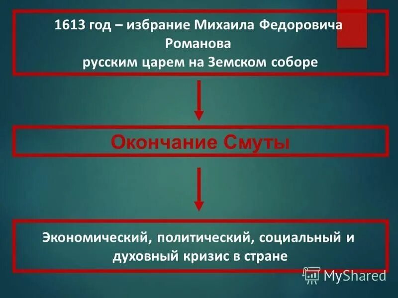 Социально экономическое положение населения при михаиле романове