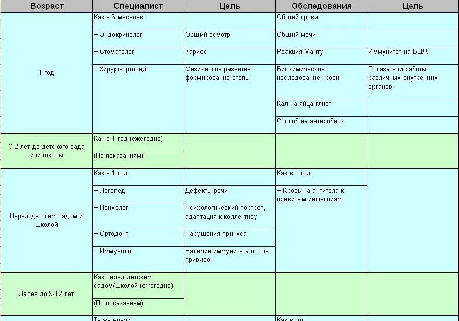 Каких врачей надо пройти. Каких врачей нужно пройти в 1 год ребенку список врачей. Каких врачей надо пройти 3 месячному ребенку. Плановые осмотры детей до года таблица. Ребёнку 1 год и 2 месяца каких врачей надо пройти ребенку.