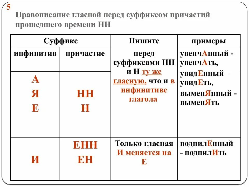 Видимый написание гласной в суффиксе. Правописание гласных в действительных причастиях настоящего времени. Гласная в суффиксе действительного причастия прошедшего времени. Гласная в суффиксах действительных причастий настоящего времени. Суффиксы страдательных причастий таблица.