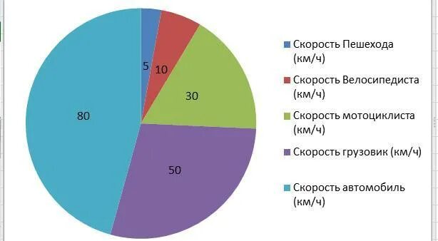 На круговой диаграмме отметили сколько автомобилей. Круговая диаграмма автомобиля. Диаграмма мотоцикла. Круговая диаграмма 80 10 и 10. Диаграмму про спорт 20 на 80.