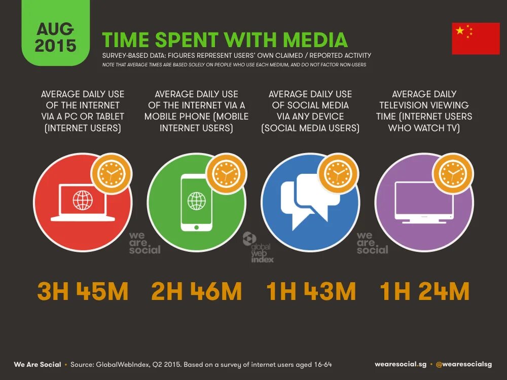 We are social. Social Media statistics. Time in social Media. Media users.