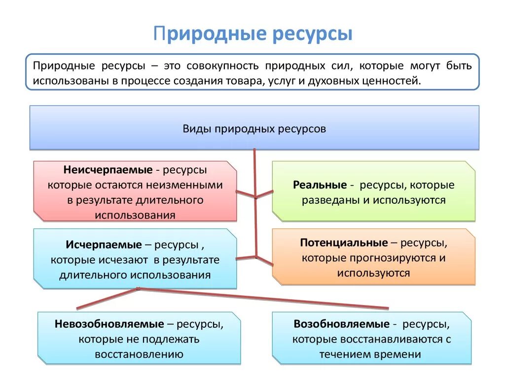 Природные ресурсы. Виды природных ресурсов кратко. Природные ресурсы это кратко. Дать определение природным ресурсам.