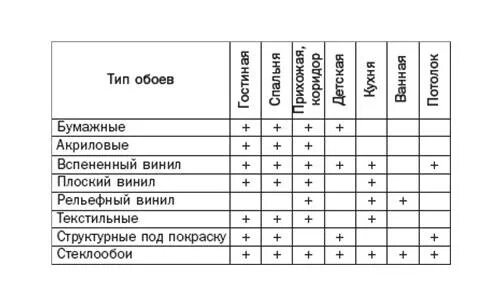 Обои плотность какая лучше. Классификация обоев. Обои виды и характеристики. Типы обоев таблица. Характеристики обоев.