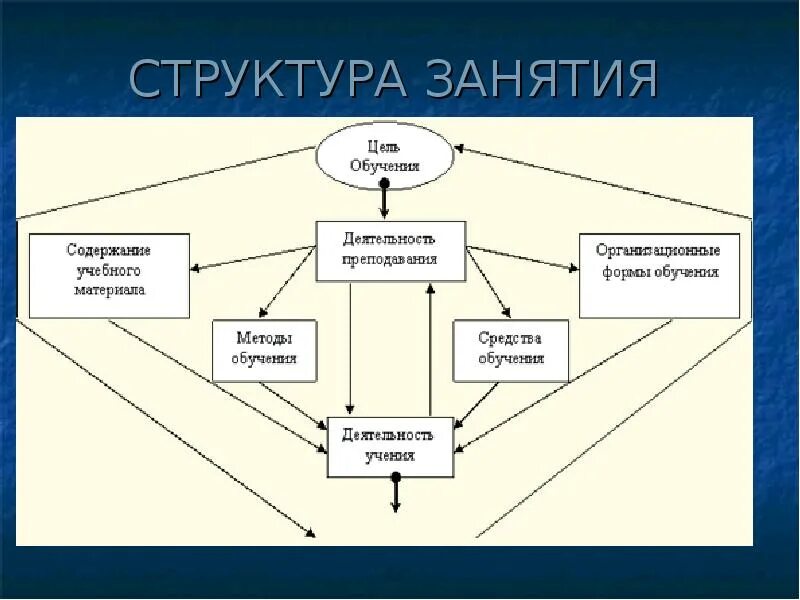 Программа обучения структура содержание. Программа обучения структура содержание