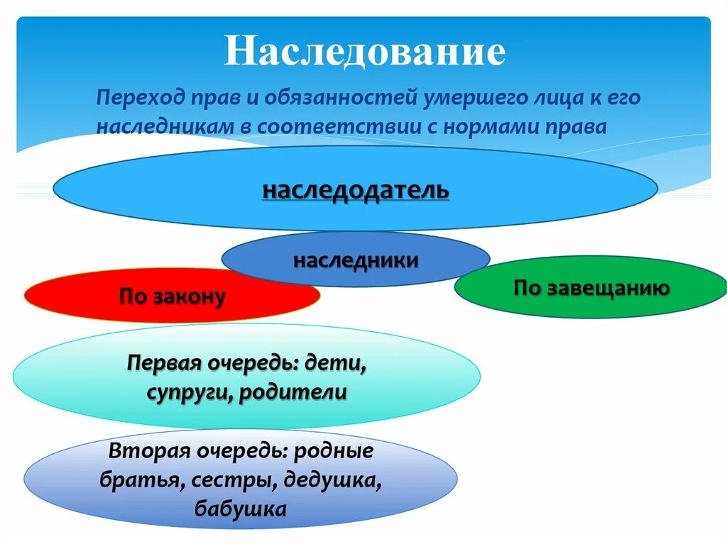 Наследники второй очереди завещание. Право наследования. Наследование по гражданскому праву. Наследство это гражданское право. Наследственное право презентация.