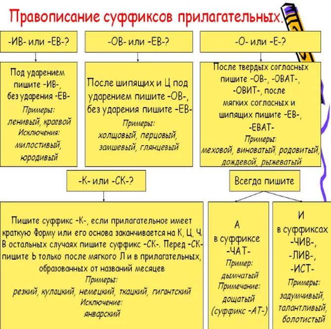 Какие есть суффиксы прилагательных. Правило правописание суффиксов прилагательных таблица. Правила написания суффиксов существительных и прилагательных. Правописание суффиксов ов ев в прилагательных правило. Таблица суфф прилагательных.