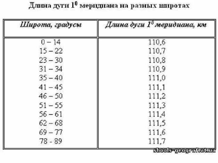 60 градусов в км. Длина дуги 1 градуса меридиана. 1 Градус меридиана в километрах таблица. Таблица Меридиан и градусов. Расстояние одного градуса долготы.