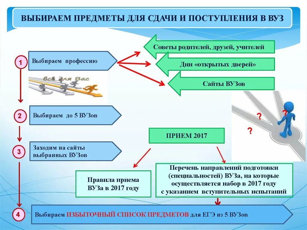 Направление после вуза. Как выбрать направление обучения в вузе. Схема поступления в университет. Алгоритм поступления в институт. Порядок подачи документов в вузы.