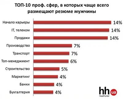 Топ профессиональных