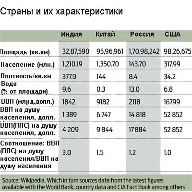 Сравнительный анализ россии и китая. Число населения Индии и Китая. Население Индии и Китая в сравнении. Численность населения Китая и Индии. Население Китая и Индии на 2021 численность.