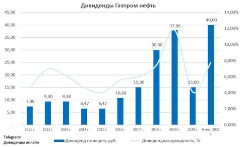 Какие дивиденды по акциям газпрома