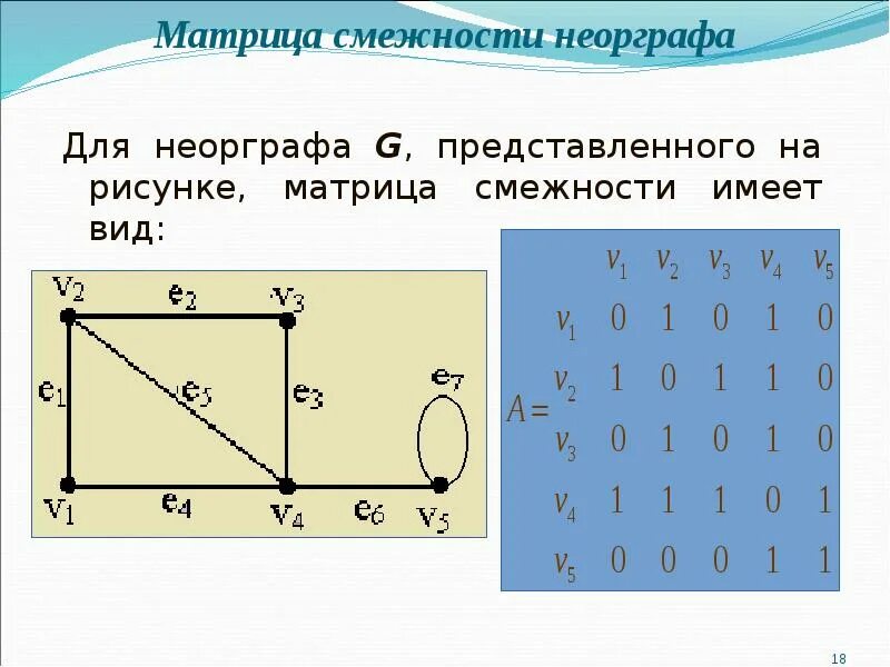 Матрица смежности это. Матрица смежности неориентированного графа. Матрица смежности дуг ориентированного графа.