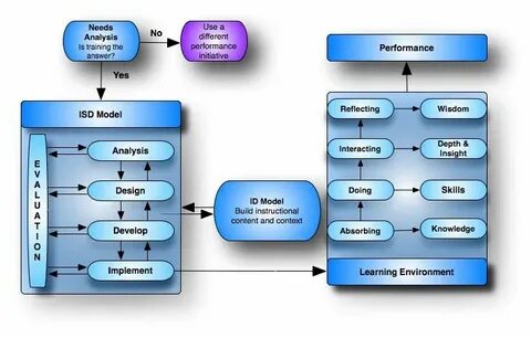 Design of new systems