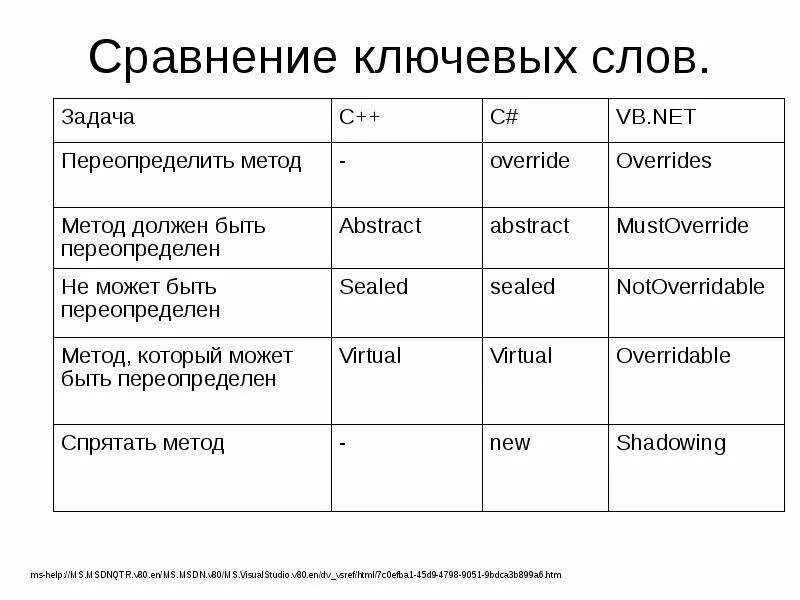 Ключевые слова приложения