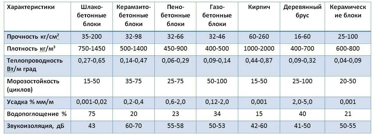 Параметры блоков. Коэффициент теплопроводности керамзитные блоки. Коэффициент теплопроводности шлакоблока. Керамзитный блок теплопроводность. Коэффициент теплопроводности керамзитобетонных блоков.