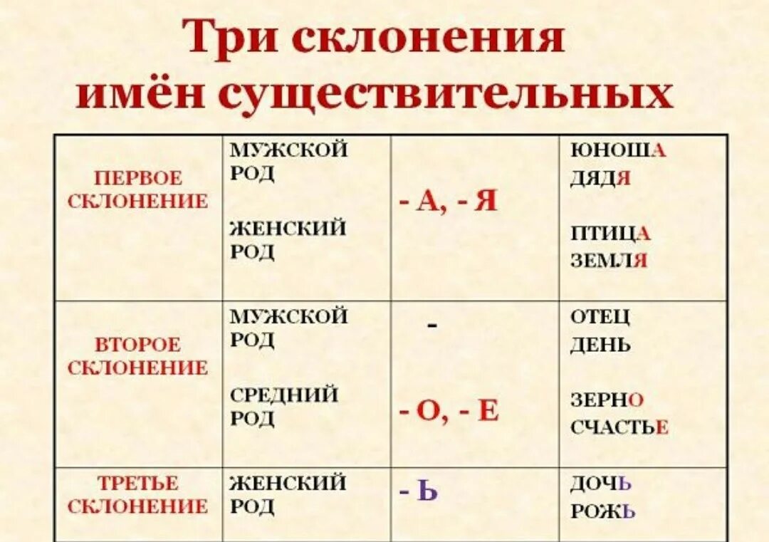 Музей окончание слова. Таблица склонений. 1 Склонение существительных в русском языке таблица 4. Склонение существительных 4 класс русский язык таблица. Три склонения имён существительных 4 класс таблица.