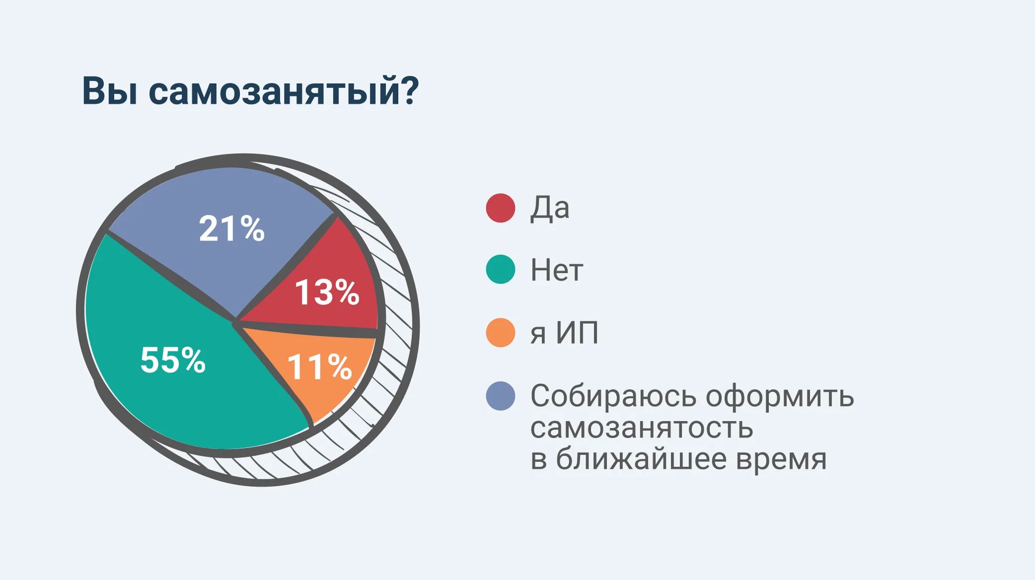 Самозанятые популярные профессии. Самозанятость статистика. Самозанятые в России. Самозанятость диаграмма.