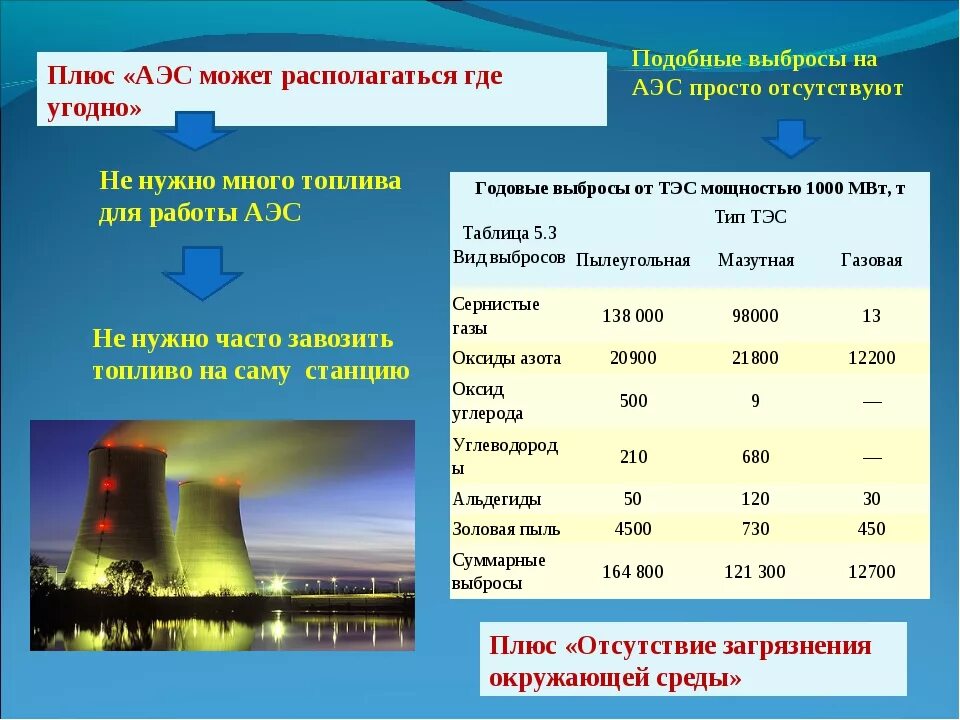 Тепловые и атомные электростанции. Характеристика тепловых электростанций. Выработка электроэнергии на АЭС. Типы электростанций АЭС.