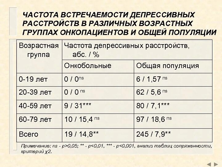 Частота встречаемости. Частота встречаемости тревоги. Эмотив частота встречаемости.