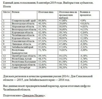 Явка первого дня голосования