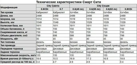 Smart технические характеристики