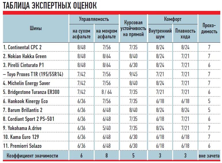 Летняя резина рейтинг 2023 для легкового. Таблица летних шин. Мировые производители шин. Производители шин для легковых автомобилей список. Таблица шин по качеству.