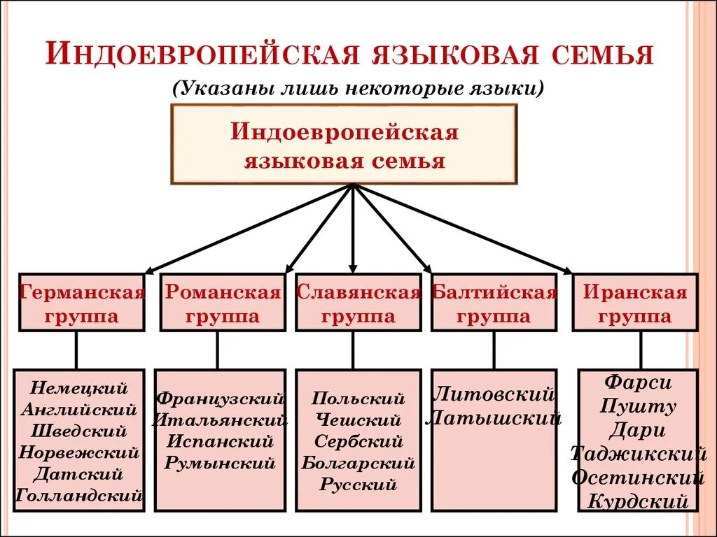 Индоевропейская семья группы и языки. Индоевропейская семья языковая семья. Индоевропейская языковая семья таблица. Индоевропейская языковая семья Славянская группа народы.