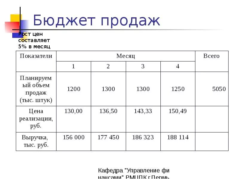 Реализовать бюджет. Бюджет продаж. Бюджет продаж пример. Бюджетирование в продажах. Бюджетирование план продаж.