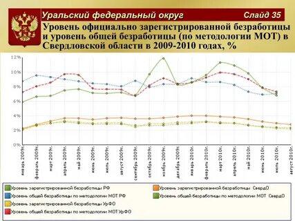 Уровень безработицы по методологии мот